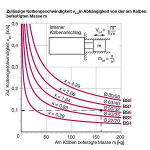 Für die Auswahl der richtigen Ausführung des Blockzylinders „S“ stellt Roemheld den Anwendern übersichtliche Diagramme zur Verfügung, die für alle Betriebsbedingungen die herrschenden Belastungsgrenzen zeigen.