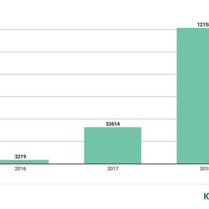 Zu wenig Schutz: Seit 2016 ist die Anzahl von Malware, die auf IoT-Geräte spezialisiert ist, drastisch gestiegen.(Bild:  Kaspersky Lab)