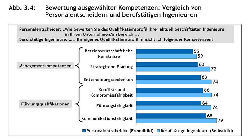 Bewertung ausgewählter Kompetenzen: Vergleich von Personalentscheidern und berufstätigen Ingenieuren. Basis: Personalentscheider, berufstätige Ingenieure; Mittelwerte auf einer Skala von 0 „mangelhaft“ bis 100 „sehr gut“ (Quelle: VDI-Ingenieurstudie 2007) (Archiv: Vogel Business Media)