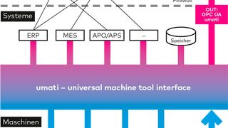 Die universelle Schnittstelle Umati integriert Werkzeugmaschinen und Anlagen sicher in kunden- und anwenderspezifische IT-Ökosysteme. (VDW)