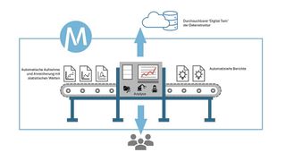 Visualisierung des typischen Messdatenprozesses – von der Datenerfassung bis zur Auswertung (Bild: Kistler)