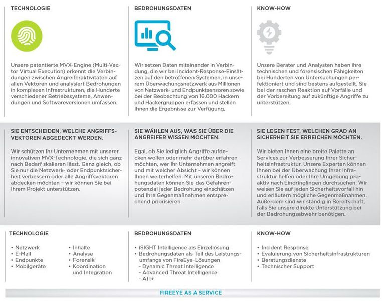 FireEye ist Spezialist für datengestützte Sicherheit. FireEye agiert als nahtlose und skalierbare  Erweiterung der Sicherheitskapazitäten seiner Kunden und bietet über eine einheitliche Plattform Beratungsdienste von Mandiant, innovative Sicherheitstechnologien und Threat Intelligence an. FireEye as a Service ist ein Managed Service zur Erkennung, Untersuchung und Abwehr von Bedrohungen. Der Service nutzt die bei Kunden vorhandenen Lösungen von FireEye und Drittanbietern und bietet eine Echtzeit-Übersicht über die Infrastruktur des gesamten Unternehmens, einschließlich der externen Standorte. Bei der Bedrohungsanalyse kommen auch proprietäre Methoden zum Einsatz, die auf Bedrohungsdaten von Angreifern, Opfern und Geräten beruhen. Dadurch können neue Bedrohungen erkannt und proaktiv in den Umgebungen anderer Kunden aufgespürt werden. (Bild: FireEye)