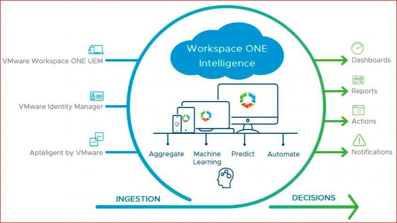 Input, Output und beteiligte Ressourcen: Illustration der VMware Workspace ONE Intelligence. (VMware)