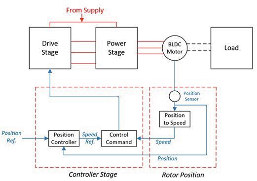 Bild 1: Typischer Aufbau einer BLDC-Motorsteuerung mit integrierter Rotorlagen-Erfassung.(Bild:  Allegro MicroSystems)