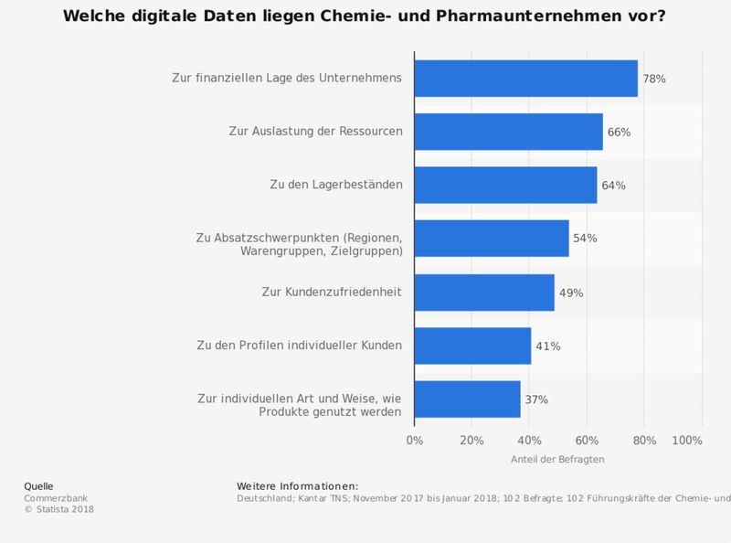 Die Statistik zeigt die Ergebnisse einer Umfrage unter Führungskräften zur Verfügbarkeit digitaler Daten in der Chemie- und Pharmaindustrie nach Unternehmensbereich in Deutschland im Jahr 2018. Zum Zeitpunkt der Erhebung gaben etwa zwei Drittel der befragten Führungskräfte an, über Daten zur Ressourceneffizienz zu verfügen. 
Weitere interessante Beiträge rund um das Thema Big Data:     - Dossier: Wettbewerbsvorteile durch Big Data & Analytics generieren     - So werden Sie vom Datensammler zum Datenversteher     - Wie erzeugen Daten wirtschaftlichen Wert?     - Rohstoff-Automation – So behalten Sie Durchblick im Datendschungel     - Mit Big Data auf dem Weg zur Brennerei 4.0     - Pharmaindustrie setzt auf Big Data, Blockchain, Cloud Computing und Cybersicherheit    (Bild: Statista/Commerzbank)