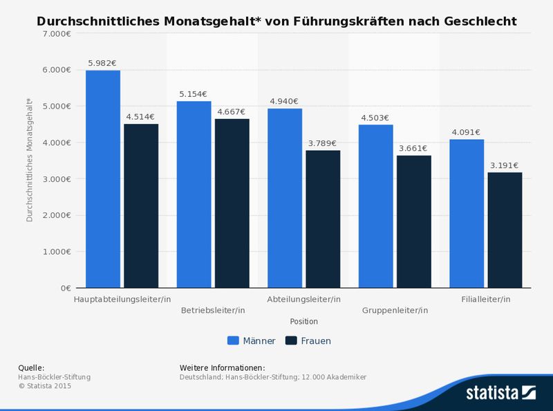 Die Grafik zeigt das Ergebnis einer Umfrage zum Gehalt von Führungskräften nach Geschlecht. Männliche Filialleiter verdienten demnach durchschnittlich 4.091 Euro im Monat, Frauen in der gleichen Position 3.191 Euro. (Bild: Hans-Böckler-Stiftung)