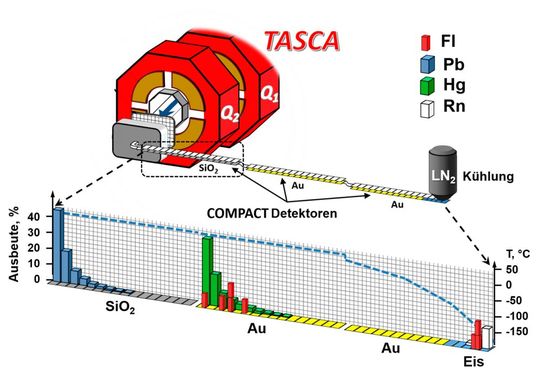 Schematische Darstellung des Messaufbaus(Bild:  A. Yakushev, GSI/FAIR)