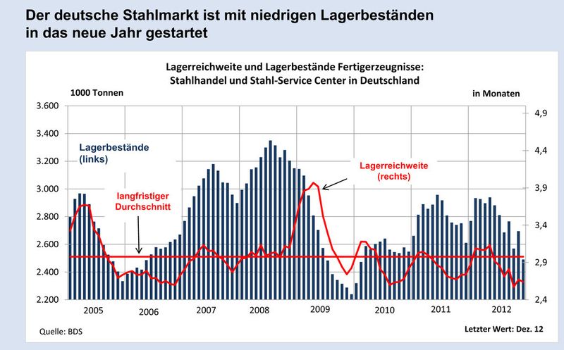 Aktuelle Daten aus der Stahlindustrie. (Bild: Wirtschaftsvereinigung Stahl)