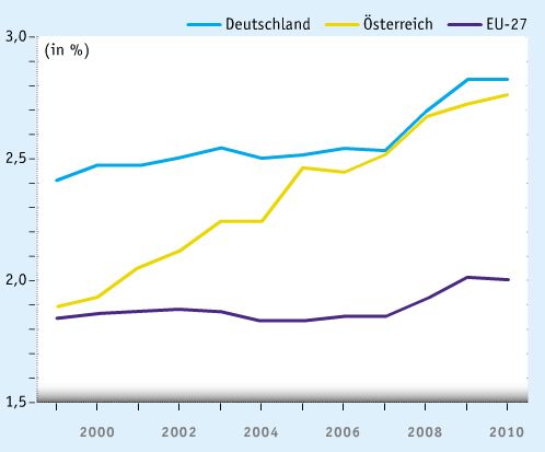 Mai-Ausgabe 2012
Forschung und Entwicklung: Österreich investiert verstärkt in F&E
Die gesamten Ausgaben für Forschung und Entwicklung (F&E) in Österreich werden im Jahr 2012 voraussichtlich 8,61 Mrd. Euro betragen und damit um 4,2 Prozent über dem Vorjahr liegen. Dies geht aus einer aktuellen Schätzung der Statistik Austria hervor. Damit wird die Forschungsquote 2012 voraussichtlich bei 2,8 Prozent liegen (2011: 2,74%).  (Screenshot: LABORPRAXIS)