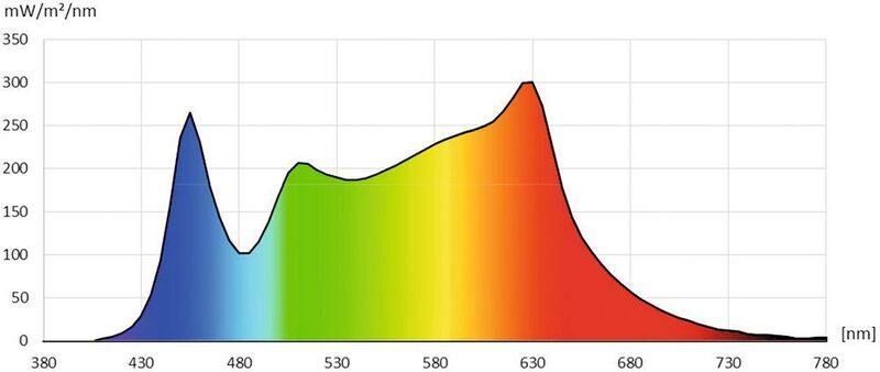 Bild 3: Das Lichtspektrum einer Sonnenlicht-LED (Lumi Green A19 Bulb, Eyesight Protection, E27 mit 9,5 W im Normalbetrieb): Hoher Blau- und Rot-Anteil, guter Farbwiedergabeindex CRI 95,4 sowie Farbtemperatur 3943 K. (euroLighting)
