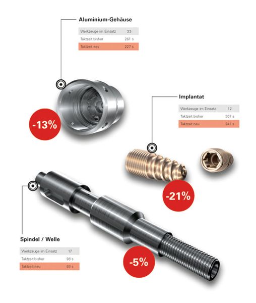 Werkstücke können bis zu 21 Prozent schneller gefertigt werden. (Bild: Index)