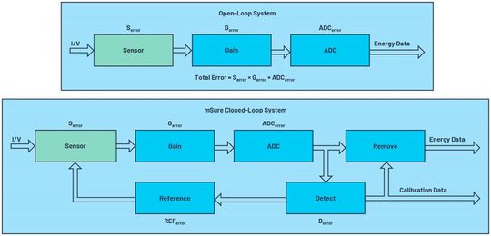 Figure 2. A comparison between open-loop and closed-loop systems with mSure technology.(Source:  Analog Devices)