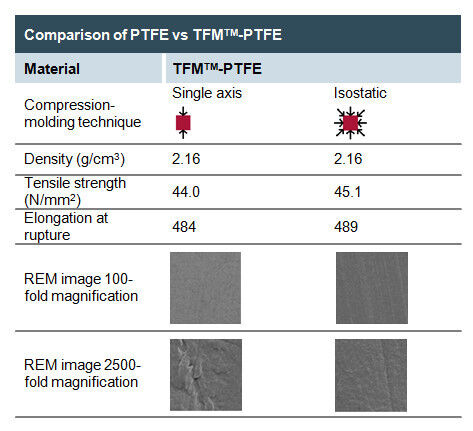 Table 1: Comparison of PTFE and TFM-PTFE (Picture: Berghof)
