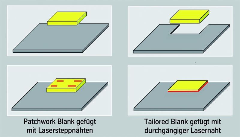 Prinzipskizze lasergeschweißter Patchwork Blanks. Bild: Thyssen-Krupp Steel (Archiv: Vogel Business Media)