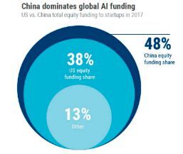 Bild 1: Equity Funding für KI-Startups in China im Vergleich zu anderen Ländern. (Bild: CB Insights Top AI Trends, Feb. 2018)