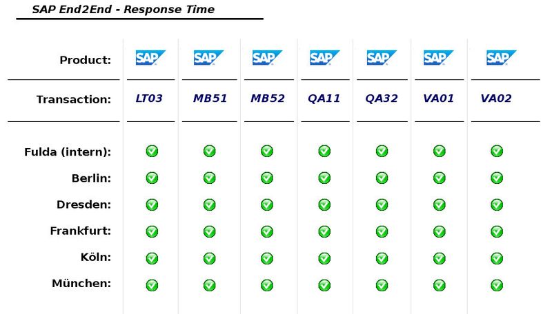 Abbildung 1: Das Bild zeigt die Zusammenführung aller Informationen in einer Übersichtskarte. Dadurch ist auf einen Blick zu erkennen, dass es an keinem Standort und in keiner Transaktion ein Problem gibt. (it-novum)