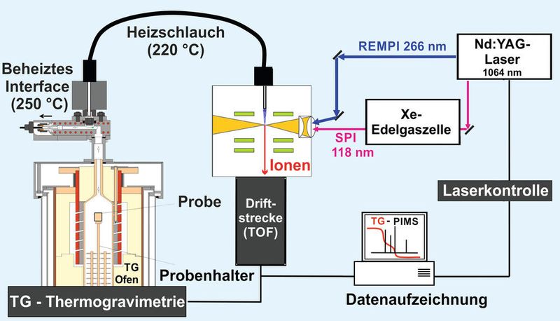 Abb. 1: Experimenteller Aufbau der TA-PIMS-Kopplung mit Photoionisierung und Flugzeitmassenspektrometer. Ein Nd:YAG-Festkörperlaser wird für die Erzeugung der Photonen verwendet. Alternativ können für SPI-MS auch VUV-Lampen eingesetzt werden. (Universität Rostock)