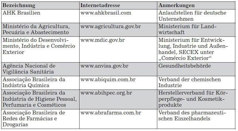 Kontaktadressen für die Chemieindustrie in Brasilien. (Quelle/Tabelle: GTAI)
