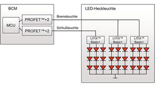 Bild 1:  Blockdiagramm und Schaltungsbeispiel einer direkt angesteuerten Heck-/Bremsleuchte. (Bild: Infineon)
