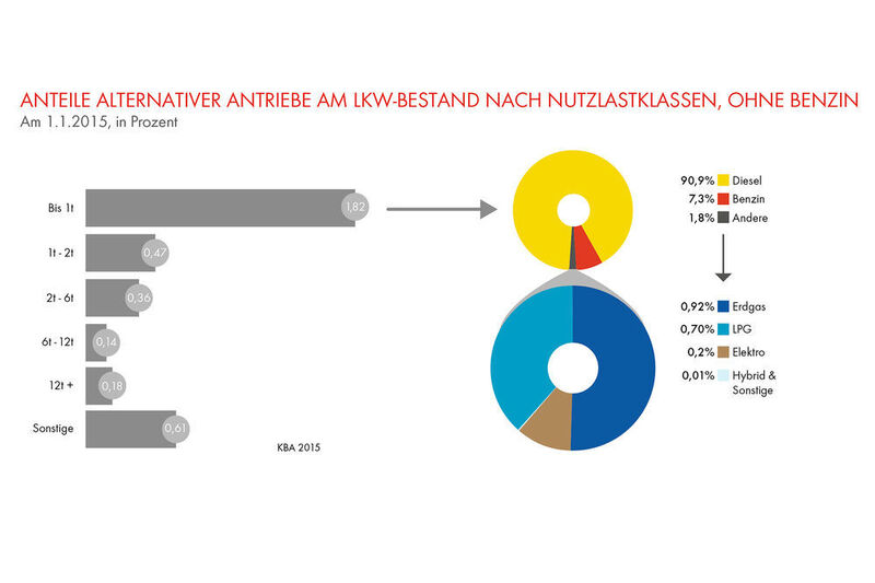 Der Dieselantrieb herrscht in allen Klassen vor. Selbst bei den leichten Nutzfahrzeugen, die noch am ehesten mit alternativen Antrieben praktikabel zu nutzen wären, dominieren Benzin und Diesel. (Shell)