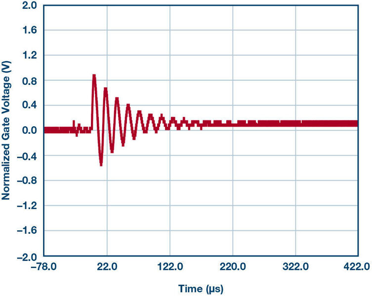 Bild 11: RGATE = 100 kΩ, Strom von hoher zu niedriger Transiente. (ADI)