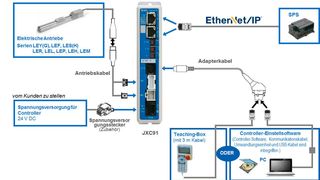 Die Schrittmotor-Controller JXC91 kommunizieren mit Ethernet/IP und bieten zwei Anschlüsse. Das erlaubt eine einfache Anbindung und die Umsetzung in verschiedenen Netzwerktopologien. (SMC Pneumatik)