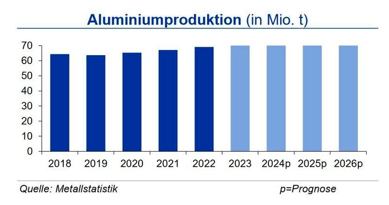 Die weltweite Produktion von Primäraluminium lag bis Ende November 2024 um 2,8 % über dem Vorjahr; dabei betrug die Steigerung des chinesischen Outputs 4 %. Im übrigen Asien  betrug der Produktionsanstieg 3 % und in Europa 3,9 %.  (Quelle:siehe Grafik)