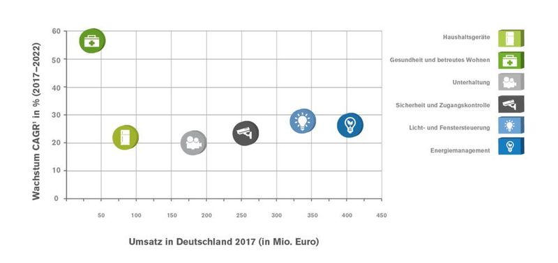 Licht- und Fenstersteuerung sowie Energiemanagment sind derzeit die Umsatzbringer.  (eco/ADL)