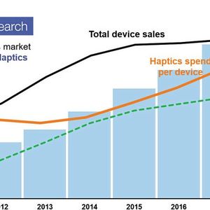 Bild 2: Der Anteil an Geräten, die mit einer haptischen Rückmeldung ausgestattet sind, hat sich in den letzten Jahren erhöht.(Bild:  IDTechEx)