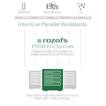 Mit RozoFS lassen sich stapelbare, hochverfügbare Cluster auf Basis kommerzieller Standardkomponenten aufbauen. (Rozo Systems)