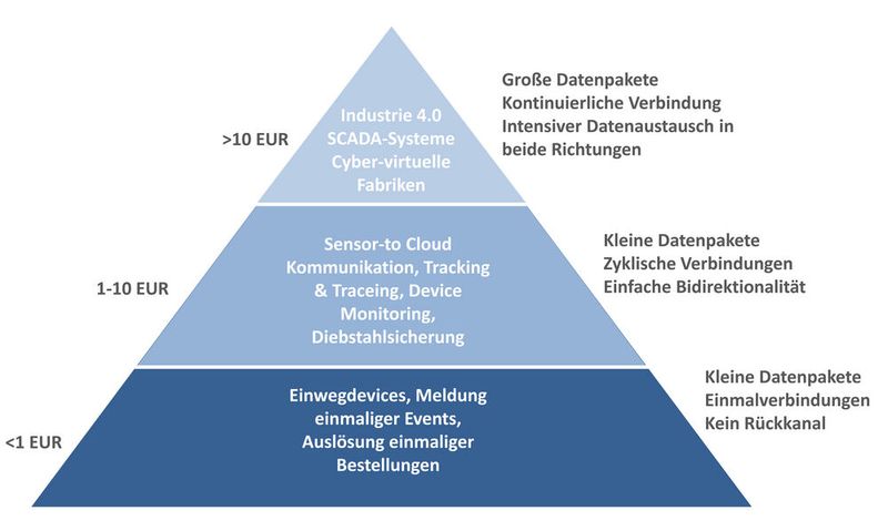 Das Sigfox-Netz positioniert sich im mittleren Feld der Datenaustausch-Pyramide und ist mit geringen Kosten für kleine Datenpakete in vielen Anwendungsfeldern geeignet. Werden Einmal-Verbindungen für beispielsweise Einweg-Devices oder einmalige Events verfügbar, deckt Sigfox alles ab, was mit bis zu zwölf Byte und 140 Nachrichten am Tag auskommt. (Bild: Sigfox)