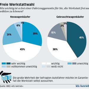 (Quelle: BBE/»kfz-betrieb«)