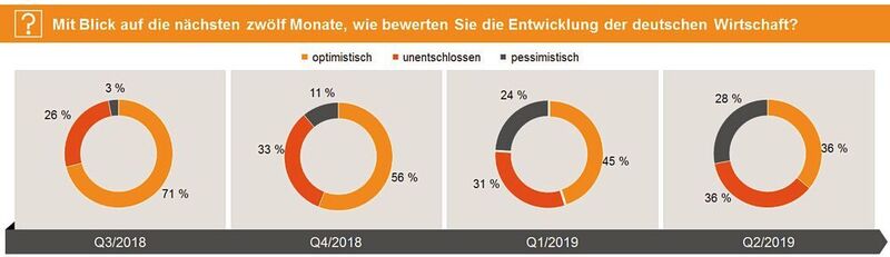 Nur noch gut ein Drittel der Befragten blickt positiv auf die weitere konjunkturelle Entwicklung in Deutschland. Seit dem Herbst 2018 hat sich der Anteil der Optimisten damit halbiert. 28 % der Maschinenbauer äußern sich offen pessimistisch – der höchste Wert seit Beginn der Erhebung. (PwC, Maschinenbau-Barometer Q2/2019)
