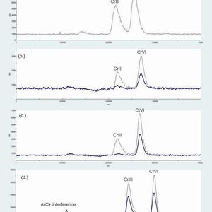 Abb. 2: Chromatographische Trennung einer chromhaltigen Bezugslösung mit einer Konzentration von 1 µg/L (a). Chromatogramme der Mineralwasserproben D und E (b und c). Chromatogramm des wiederhergestellten lyophilisierten Wassers (d).