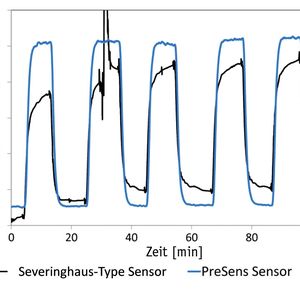 Abb. 2: Vergleich des Systems pCO2 mini von Presens mit Sensoren vom Severinghaus-Typ in Durchflussanwendung. Die begaste Flüssigkeit strömte mit 900 µl/min.