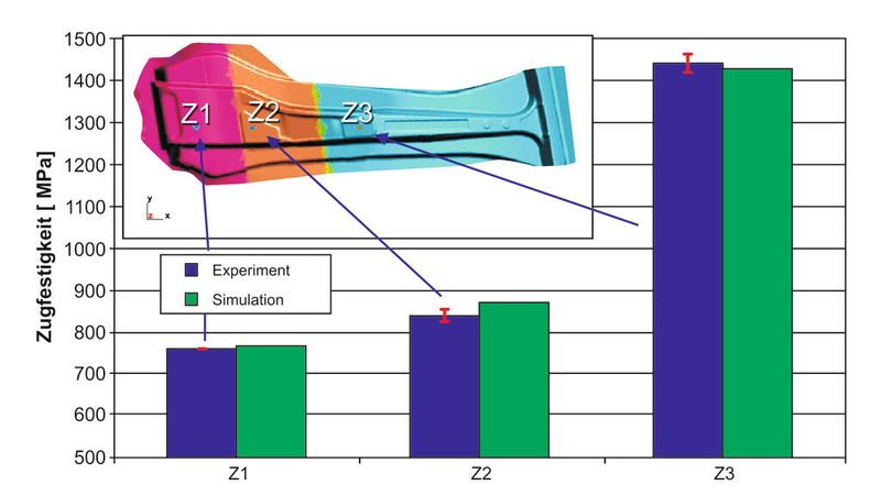 Der Vergleich mit den Messergebnissen zeigt, AutoForm-ThermoSolver berechnet die Zugfestigkeit treffsicher. (Bild: Autoform)