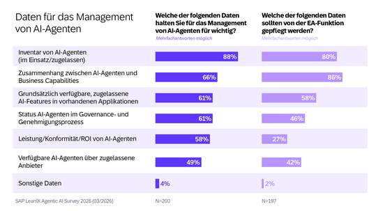 Diese Daten benötigen Unternehmen für das Management von Agentic AI.(Bild:  SAP LeanIX)