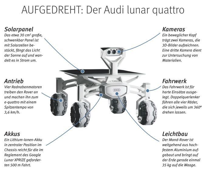 Audi bricht zum Mond auf - zusammen mit dem Team der Part-Time Scientists. Die deutsche Ingenieurs-Gruppe arbeitet im Wettbewerb Google Lunar XPRIZE daran, einen unbemannten Rover auf den Erdtrabanten zu bringen. Audi unterstützt die Part-Time Scientists mit seinem Know-how auf vielen Technikfeldern - vom quattro-Antrieb über Leichtbau und Elektromobilität bis zum Pilotierten Fahren. Der Mond-Rover wird den Namen Audi lunar quattro tragen. // TK (Audi)