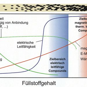 Abb. 2: Schematische Darstellung der magnetischen Eigenschaften, der elektrischen und thermischen Leitfähigkeit sowie der mechanischen Eigenschaften vom Füllstoffgehalt. Der neu entwickelte Kunststoff umgeht mit der patentierten Randfaserbehandlung die Perkolationsschwelle.