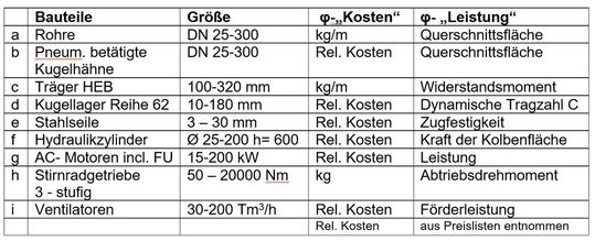 Die Tabelle zeigt beispielhaft, welche Stufungen sich am Markt etabliert haben.(Bild:  A. Loebner)