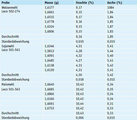 Tabelle 2: TGA-Ergebnisse verschiedener Mehlsorten (Quelle: Leco)