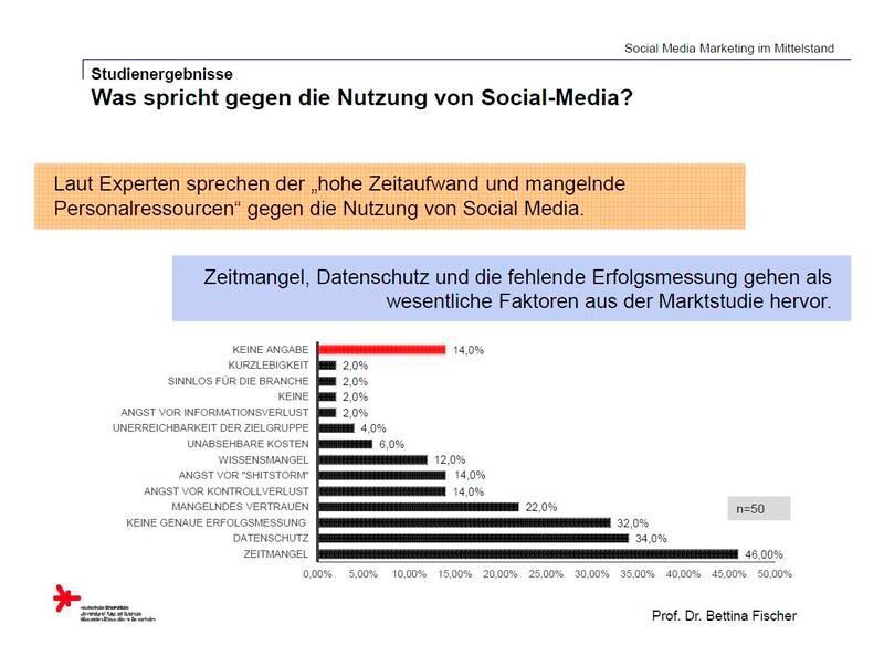 Gründe, die aus Sicht der KMU gegen eine Nutzung von Social Media sprechen. (Prof. Dr. Bettina Fischer/Hochschule Rhein-Main)