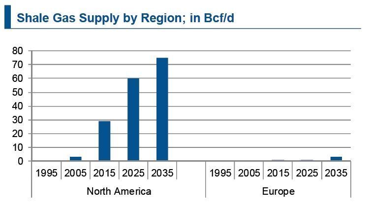 ...Around three quarters of the total production will be exploited in North America. On the other hand the extraction of natural gas via fracking will be of minor importance in Western Europe. (Source: IKB / BP Energy Outlook 2035)