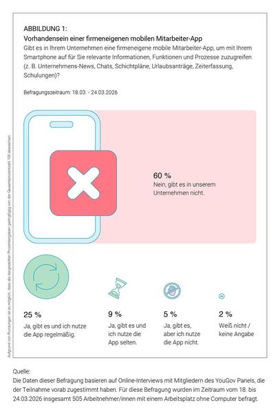60 Prozent der Frontline-Mitarbeitenden haben keine Mitarbeiter-Apps im Unternehmen. (Bild: Hirschtec)