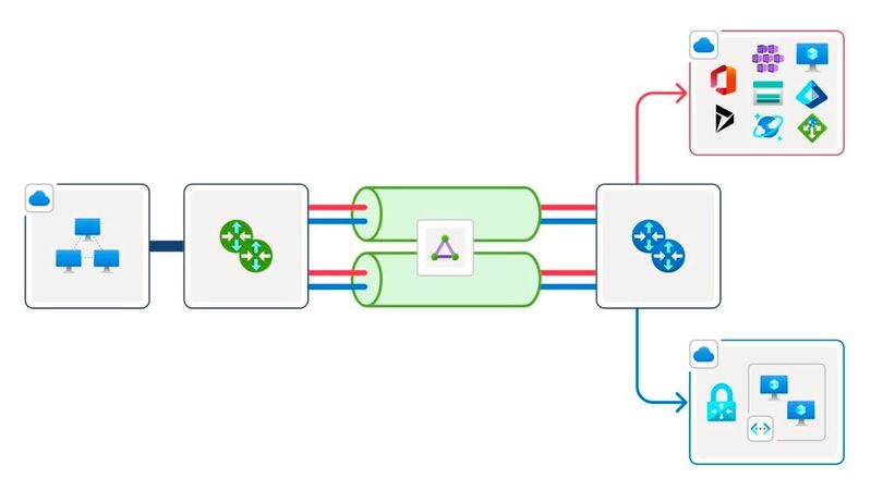 Azure ExpressRoute Direct verbindet lokale Rechenzentren über zwei aktiv genutzte, physisch getrennte Leitungen direkt mit dem Microsoft-Backbone. Der Datenverkehr wird dabei parallel über dedizierte Ports geführt und umgeht vollständig das öffentliche Internet.(Bild:  Microsoft)