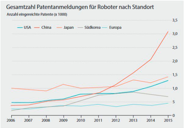 „Leitfaden Robotik und Automatisierung“: Die Zahl der Patentanmeldungen für Roboteranwendungen steigt, in letzter Zeit vornehmlich in China (Bild: FT)