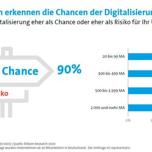 German Angst? Nicht (mehr)n bei der Digitalisierung!(Bild:  Bitkom)