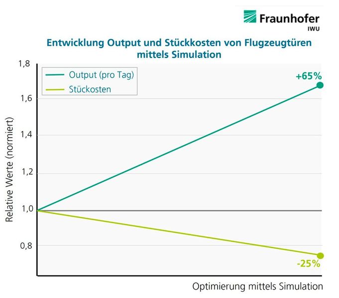 Im Rahmen eines neuen Ansatzes wurde die Kostenrechnung direkt in die Simulationsumgebung integriert, was die simultane Berechnung der Stückkosten parallel zu den Simulationsergebnissen ermöglicht. (Bild: Fraunhofer IWU)