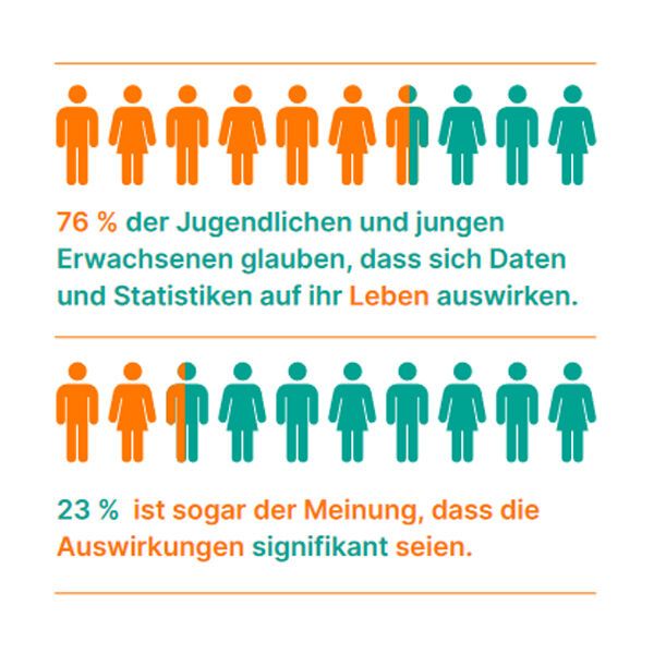 Digital Natives ist bewusst, dass Daten in Zukunft eine wesentliche Rolle spielen werden.