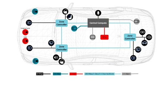 Bild 2. Ethernet-Nutzung in einer Zonenarchitektur (Bild:  Texas Instruments)